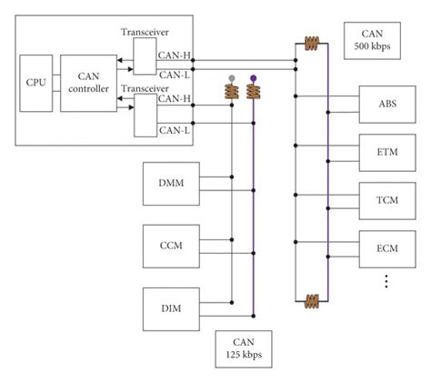 Typical Can Bus Connection Diagram Download Scientific Diagram