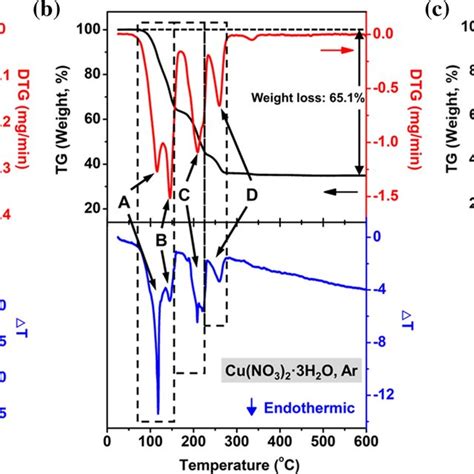 Tg Black Dtg Red And Dta Blue Curves For A C6h12o6 In Ar Gas Download Scientific Diagram