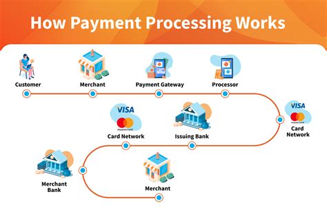 Payment Processor Gateway