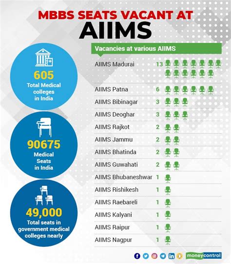 Vacant Mbbs Seats At New Aiims Centres Expose Chinks In Counselling Process