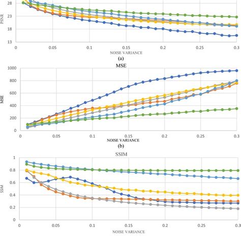 Estimated Noise Variance Versus Original Noise Variance Graph For Mad