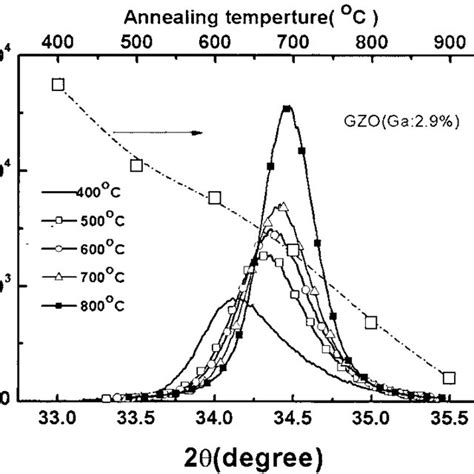 Typical Results Of Temperature Dependent Hall Effect Measurement Of A