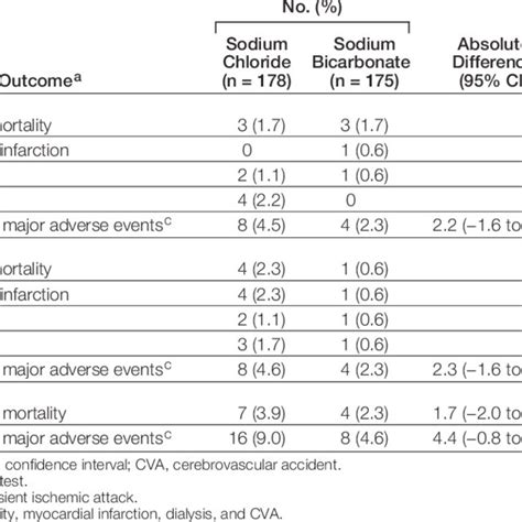 Pdf Sodium Bicarbonate Vs Sodium Chloride For The Prevention Of