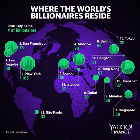 The 15 Cities With The Most Billionaires City Billionaire Living In