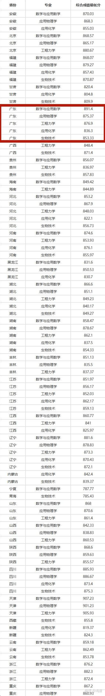 2022年39所高校强基计划入围分数线录取分数线汇总！ 知乎