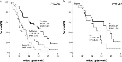 Impact Of Surgery On Survival Outcomes For Bismuth Type IV Klatskin