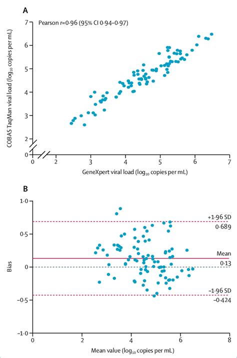 Figure Comparison Of The Xpert Viral Load Assay With The Reference