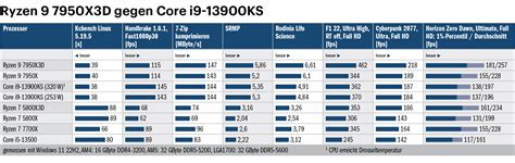 High End Prozessoren Ryzen 9 7950X3D Und Core I9 13900KS Im Vergleich