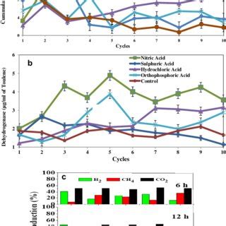 A Cumulative H Production Of Different Inorganic Acid Pretreated