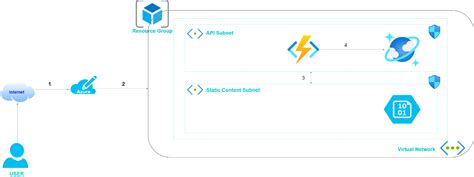 How To Build Your First Serverless Web Application On Azure Pisquare