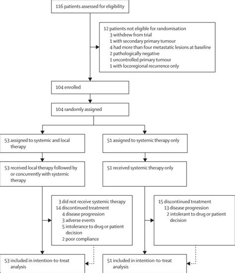 Systemic Therapy With Or Without Local Intervention For Oligometastatic