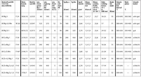 Werkstoffeigenschaften Lupberger Gmbh Co Kg Metall Zuschnitte Und