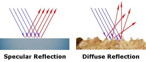 Reflection Refraction IOR TIR Dispersion