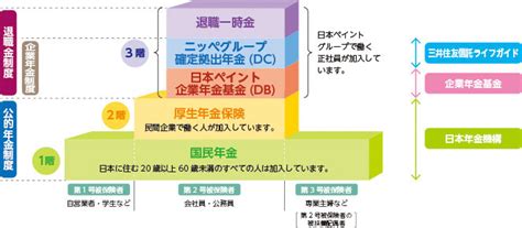 退職金制度と公的年金の関係 基金のしくみ 日本ペイント企業年金基金