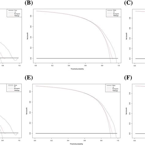 Decision Curve Analysis In The Training Cohort Of The Nomograms And 7th