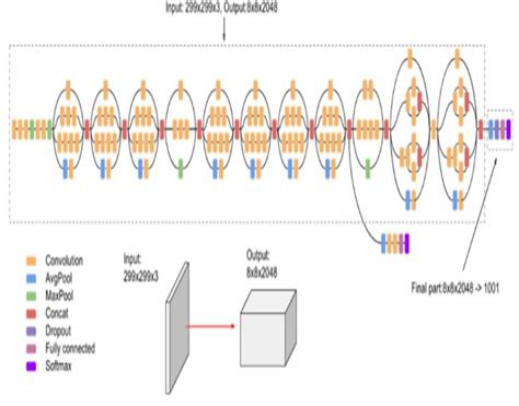 Inception v3 Architecture | Download Scientific Diagram