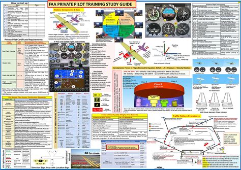 Snapklik.com : Private Pilot Flight Training Posters: 2-Piece