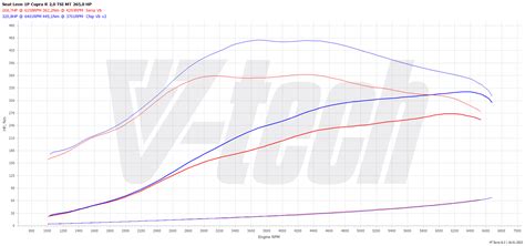 Seat Leon Cupra R Tsi Km Stage Chiptuning Chiptuning I