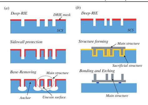 Figure From A Boron Etch Stop Assisted Lateral Silicon Etching