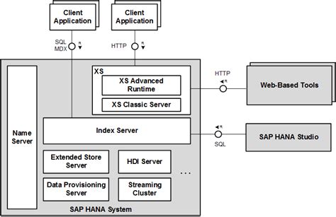 Ventajas Y Desventajas De Sap Hana Proscont