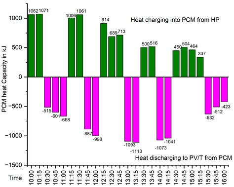 Hybrid Pvt Heat Pump System With Pcm For Combined Heating Cooling And Power Provision In Buildings