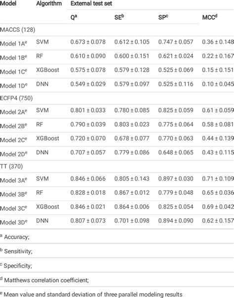 Performance Of 36 Classication Models On The External Test Set With 321 Download Scientific