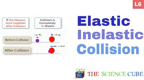 Inelastic Vs Elastic