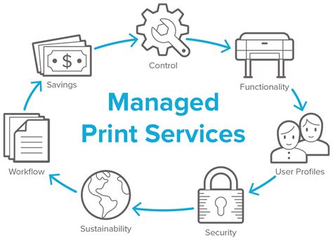 How Managed Print Services Mps Drives Revenue