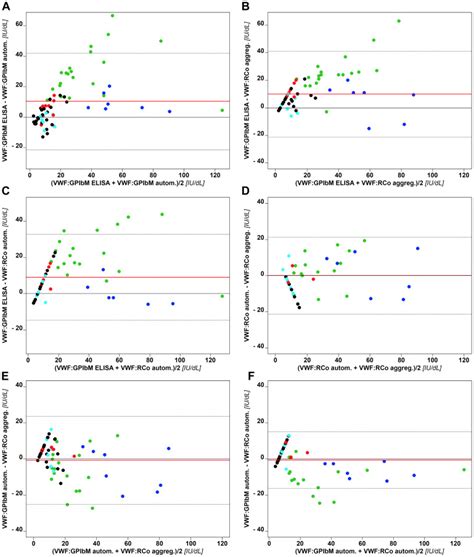 A Comparative Study In Patients With Type 2 Von Willebrand Disease