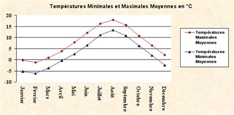 Le Climat De Saint Pierre Et Miquelon