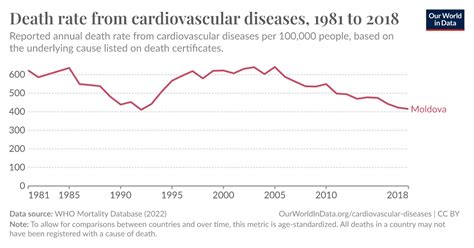 Death Rate From Cardiovascular Diseases Our World In Data