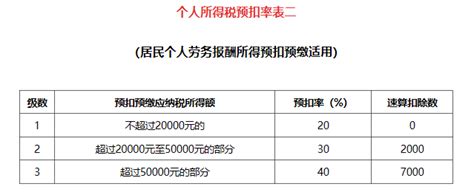 事业单位人员个税算法附新个人所得税预扣率表 会计教练