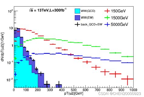 Cern Root：将stack图和histogram图画在一起cern Root绘制histogram Csdn博客