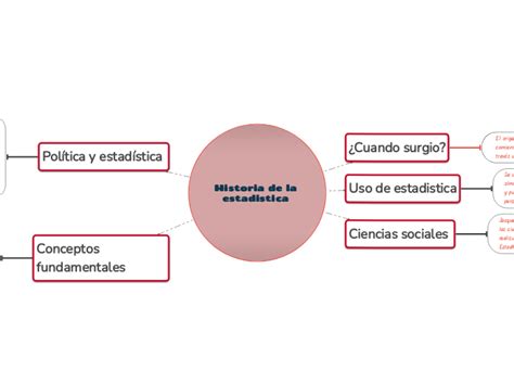 Historia De La Estadistica Mind Map