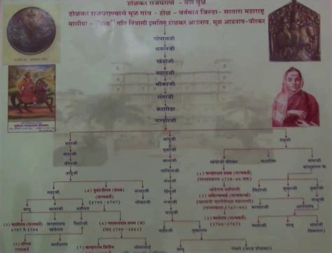 Holkar Family Tree Diagram- होळकरांची वंशावळ | Ahilyabai Holkar