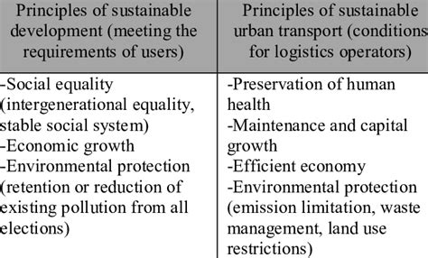 Principles Of Sustainable Urban Transport Download Scientific Diagram