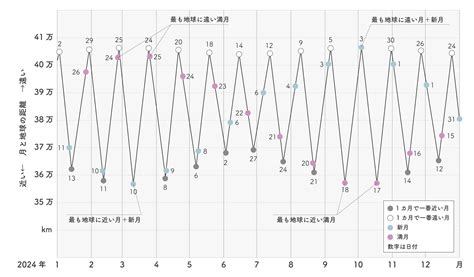 月のカレンダー2024年｜満月・新月・月の満ち欠け・月星座・月齢など月データ Timeless Edition