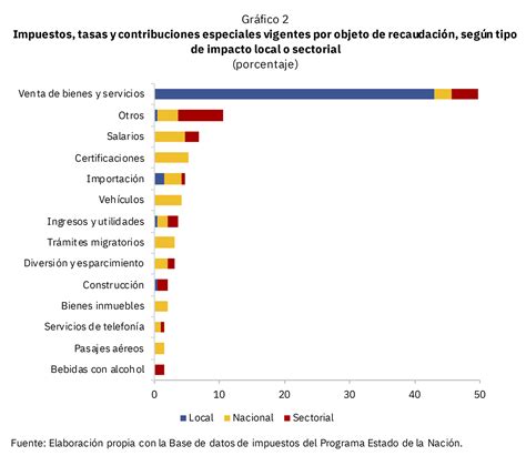 Por Primera Vez Se Registran Todos Los Impuestos Vigentes En Costa Rica