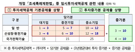 1천억 투자 대기업 올해 500억 또 투자하면 50억 세액공제 더 받아