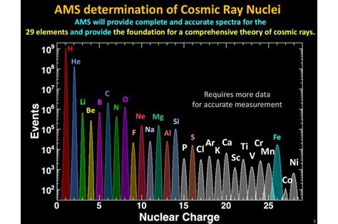 Research Group Unveils Properties Of Cosmic Ray Sulfur And The