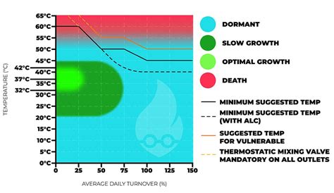 Hot Water Temperature Scalding And Legionella Heatgeek