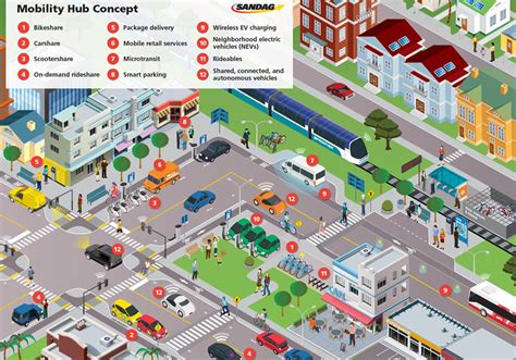 Regional Mobility Hub Strategy