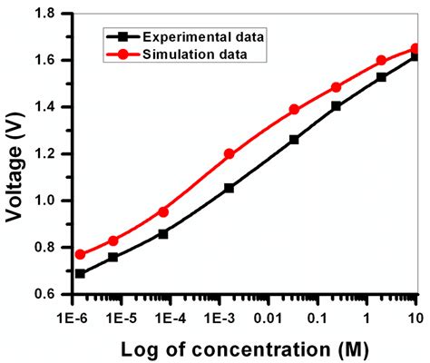 Calibration curve of ZnO film coated on silver electrode for KOH ...