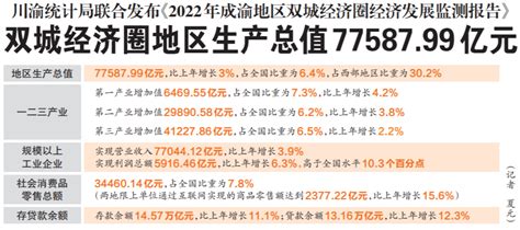 川渝统计局联合发布《2022年成渝地区双城经济圈经济发展监测报告》 双城经济圈地区生产总值7758799亿元 新重庆客户端