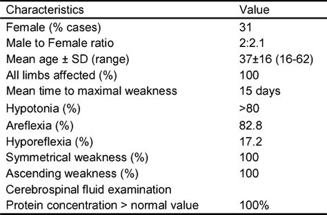 Table 2 From Validity Of Brighton Criteria In The Diagnosis Of Guillain