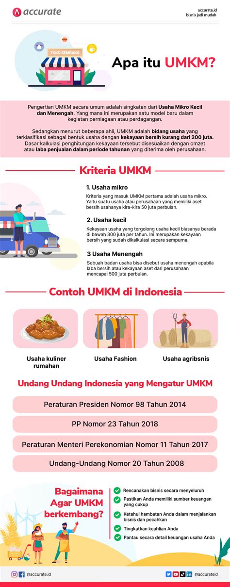 UMKM Adalah Berikut Pengertian Kriteria Contoh Cara Ekspansi Dan