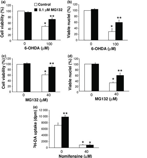 Chronic MG132 protected against two different types of cellular injury ...