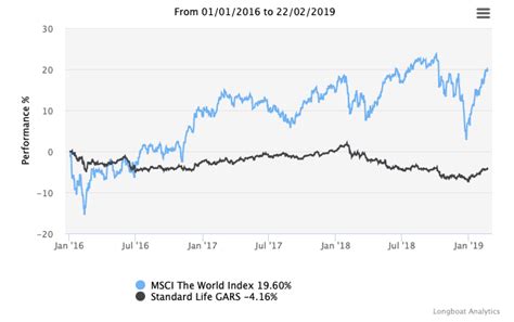 standard life gars fund time  head   exit moneycube