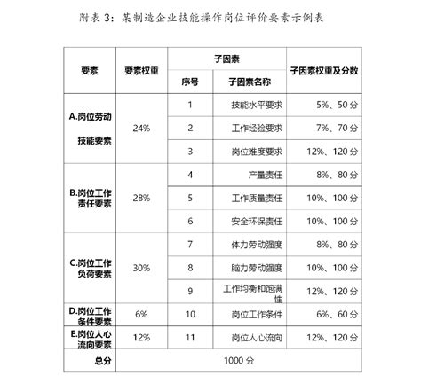 人力资源社会保障部办公厅关于印发《技能人才薪酬分配指引》的通知发展