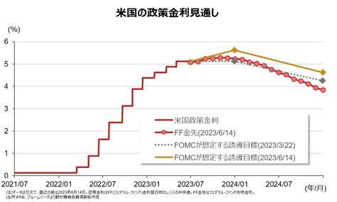 【速報・解説】frb、利上げ見送りも2度の追加利上げを示唆 Fintos（フィントス！）｜野村證券の投資情報アプリ